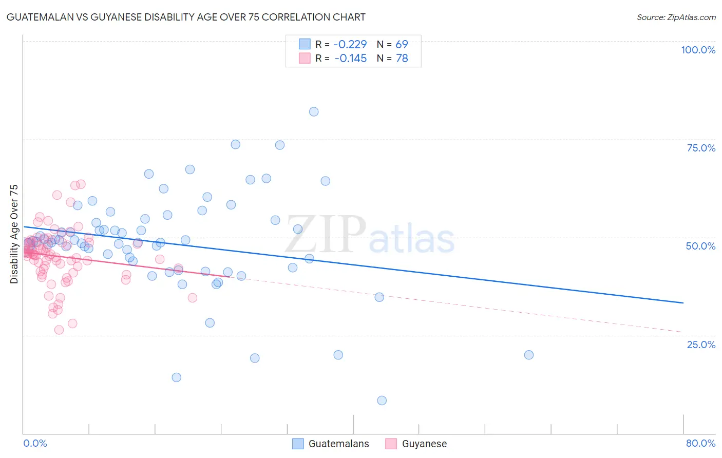 Guatemalan vs Guyanese Disability Age Over 75