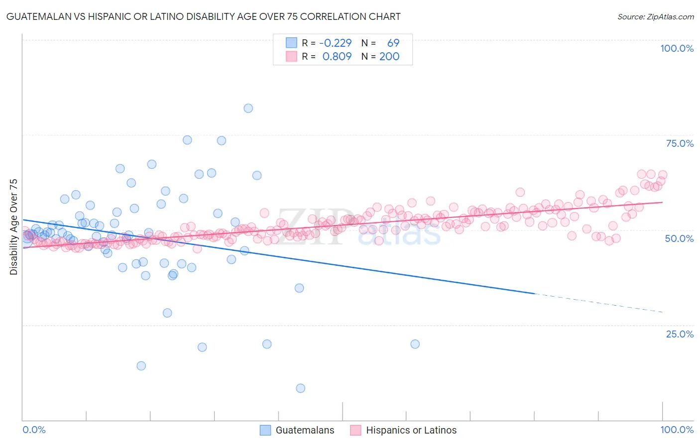 Guatemalan vs Hispanic or Latino Disability Age Over 75