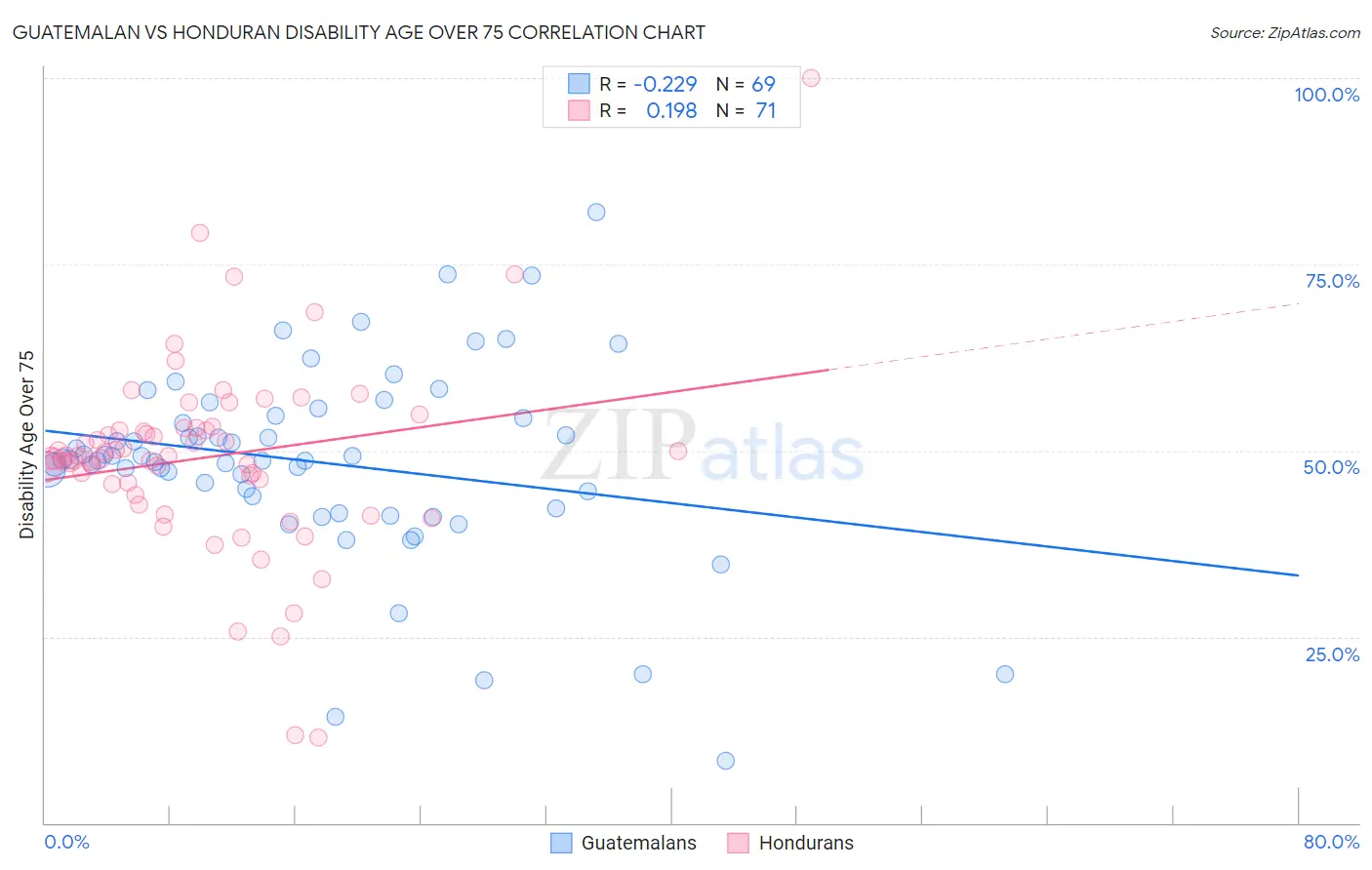 Guatemalan vs Honduran Disability Age Over 75