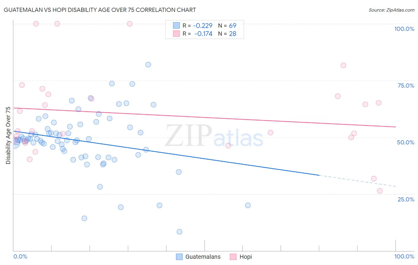 Guatemalan vs Hopi Disability Age Over 75