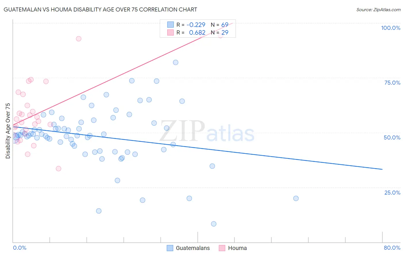Guatemalan vs Houma Disability Age Over 75