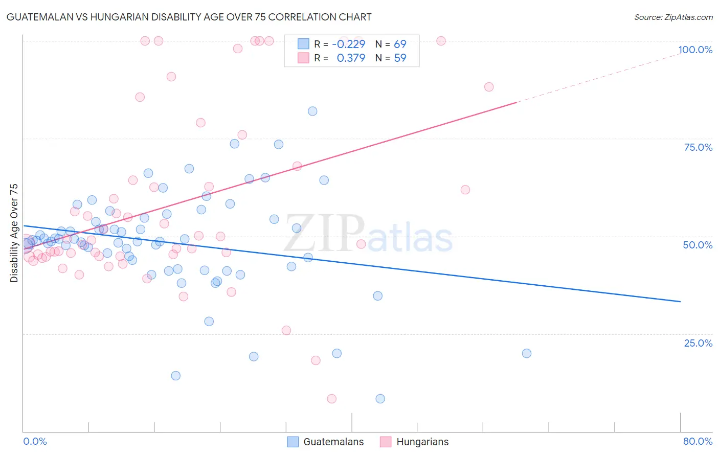 Guatemalan vs Hungarian Disability Age Over 75