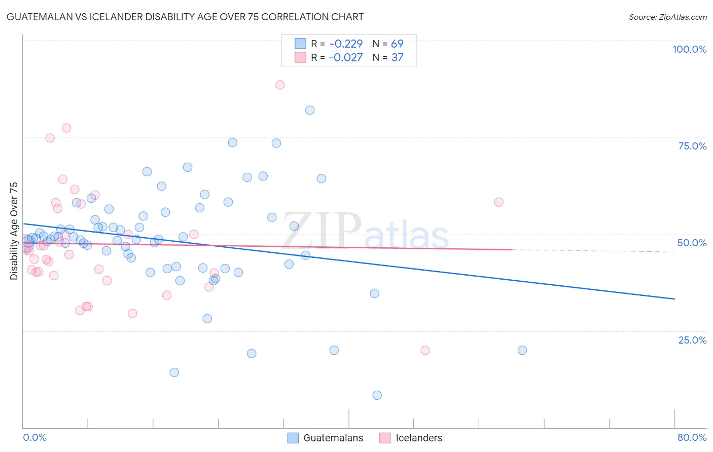 Guatemalan vs Icelander Disability Age Over 75