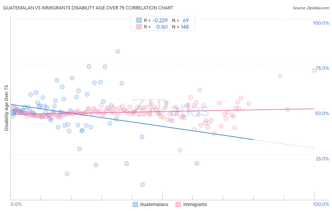Guatemalan vs Immigrants Disability Age Over 75