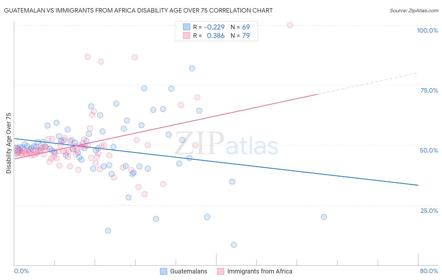 Guatemalan vs Immigrants from Africa Disability Age Over 75