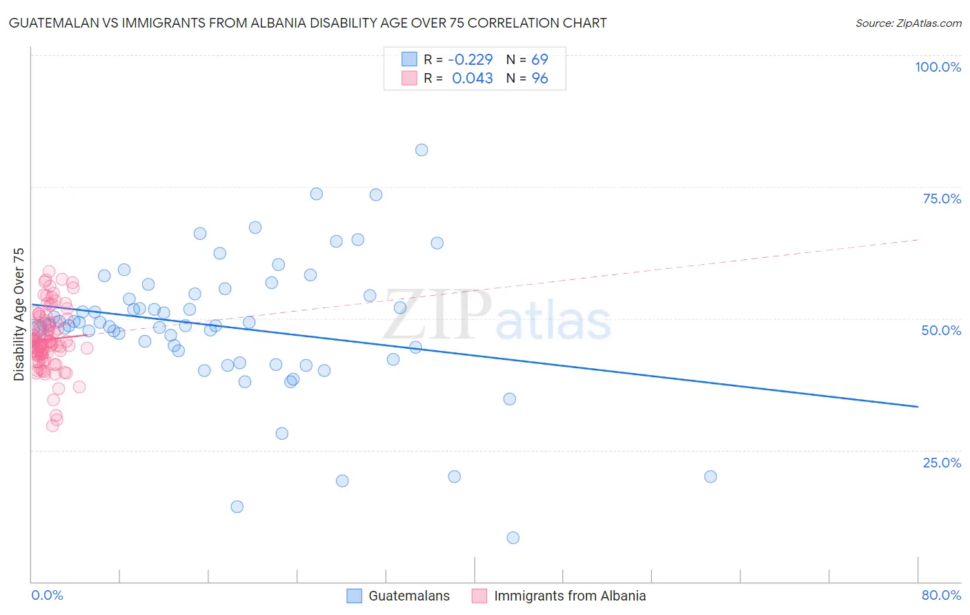 Guatemalan vs Immigrants from Albania Disability Age Over 75