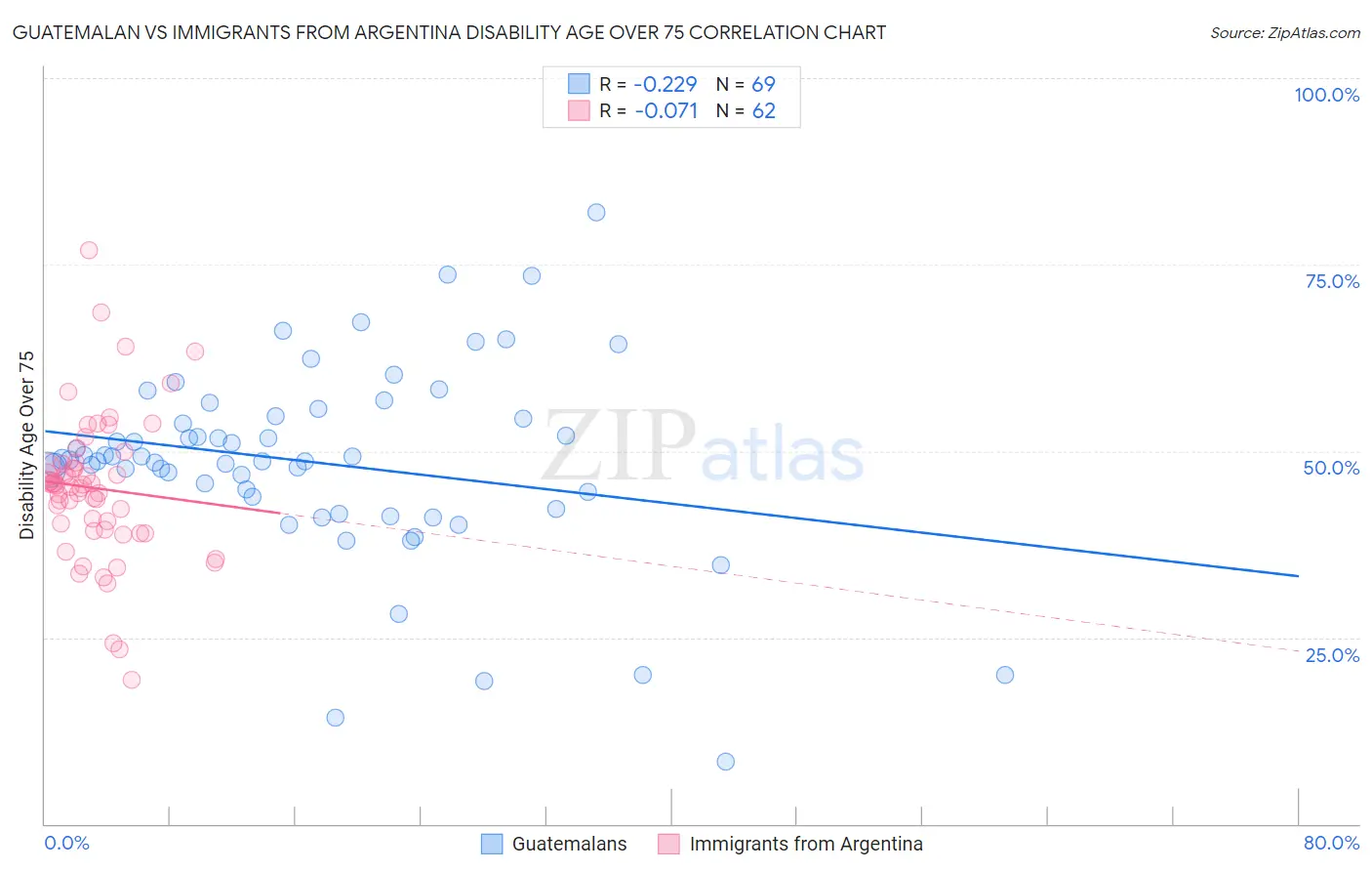 Guatemalan vs Immigrants from Argentina Disability Age Over 75