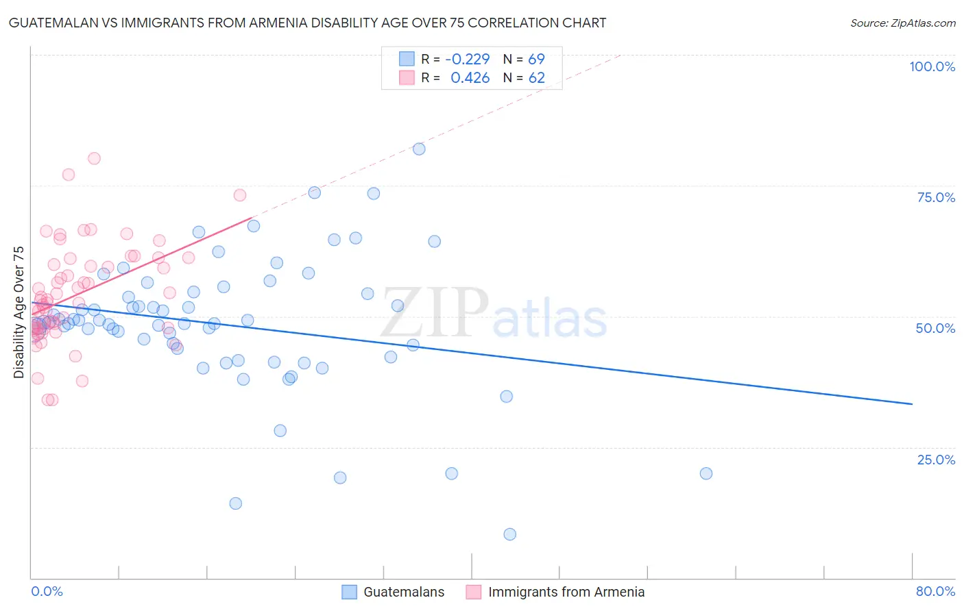 Guatemalan vs Immigrants from Armenia Disability Age Over 75