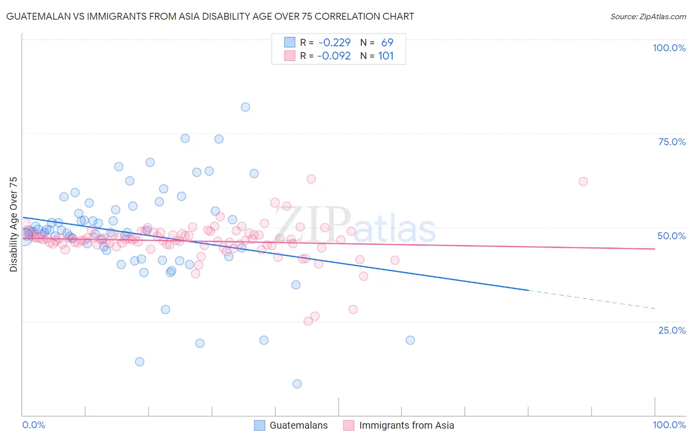 Guatemalan vs Immigrants from Asia Disability Age Over 75