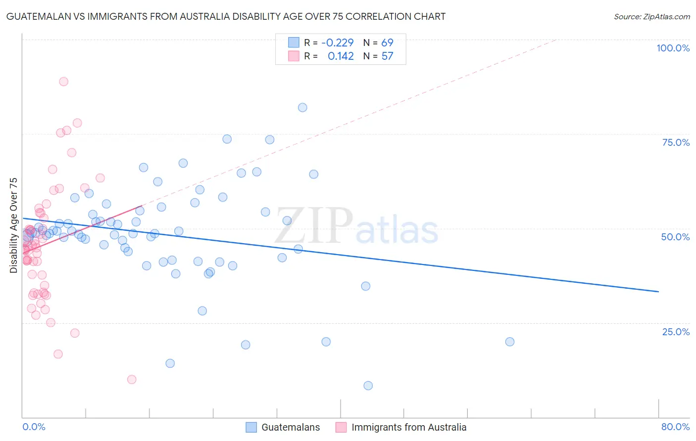 Guatemalan vs Immigrants from Australia Disability Age Over 75