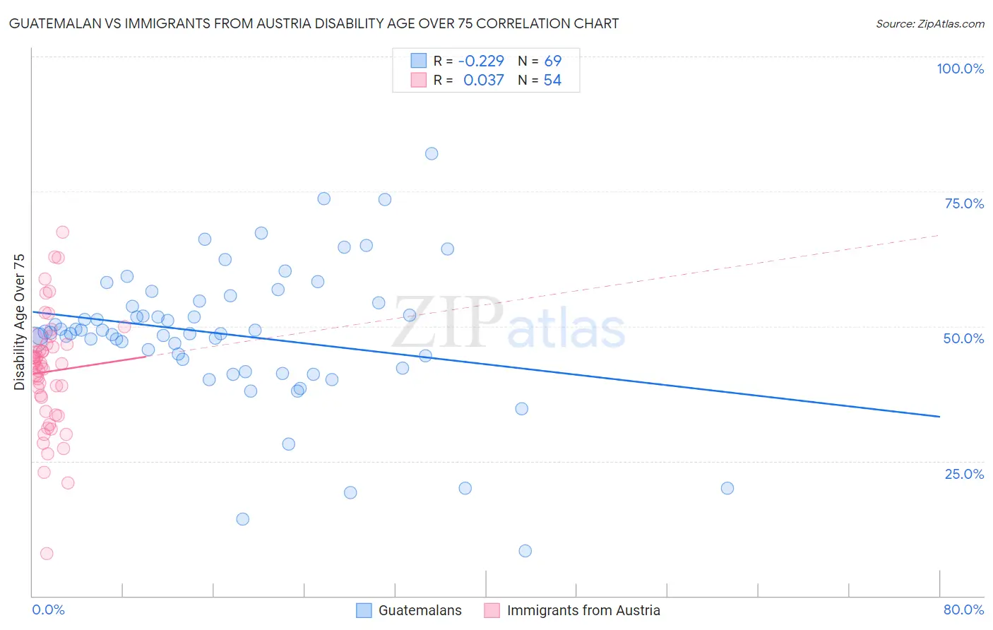 Guatemalan vs Immigrants from Austria Disability Age Over 75