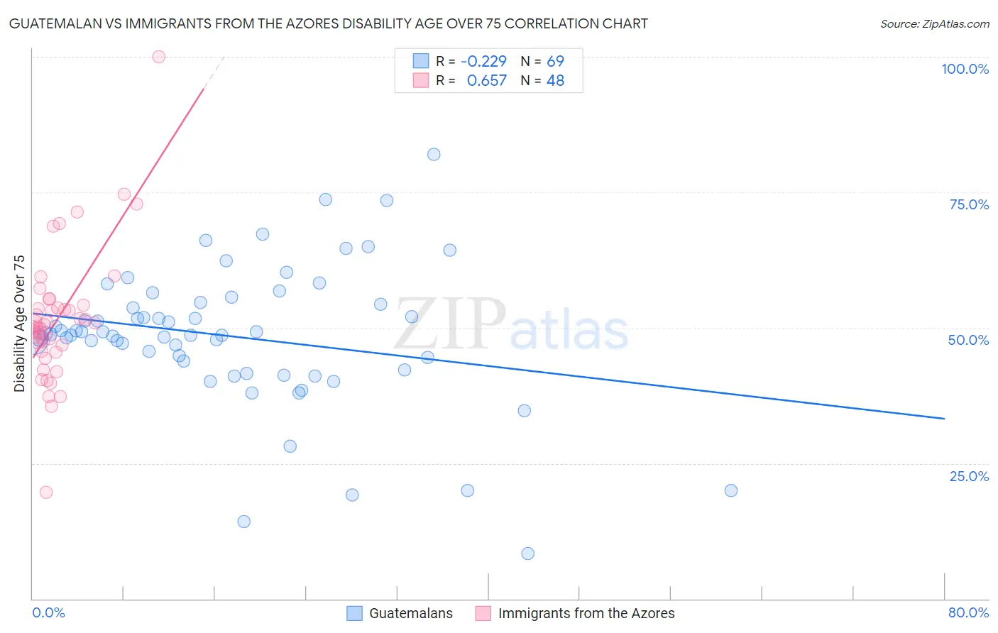 Guatemalan vs Immigrants from the Azores Disability Age Over 75