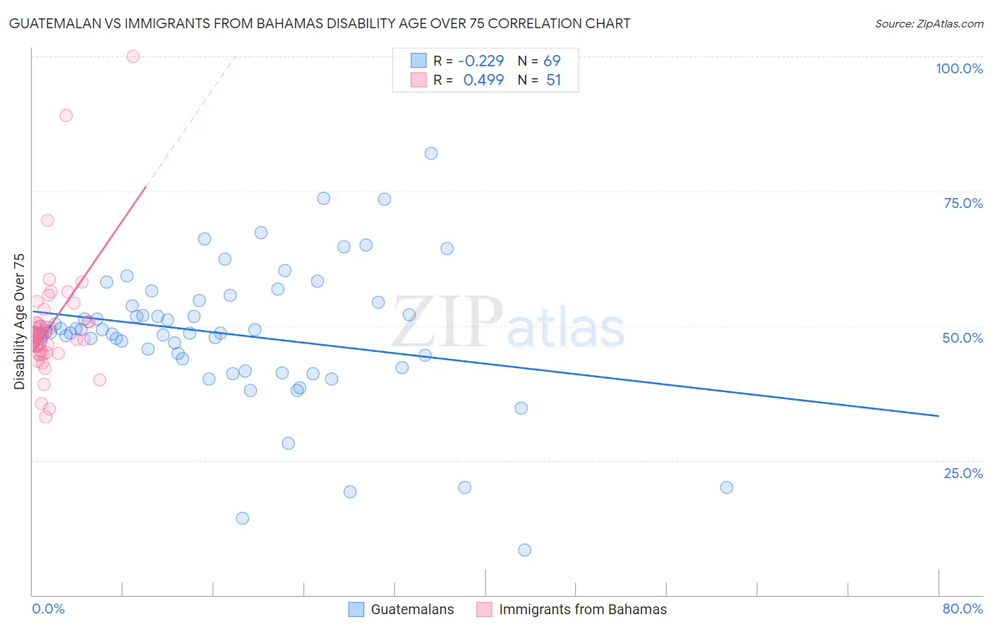 Guatemalan vs Immigrants from Bahamas Disability Age Over 75