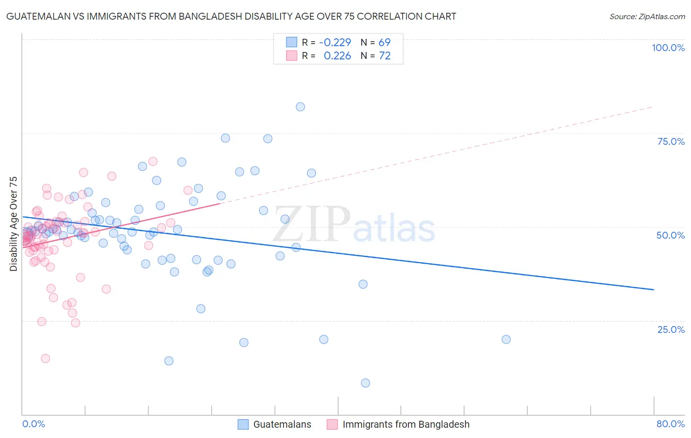 Guatemalan vs Immigrants from Bangladesh Disability Age Over 75
