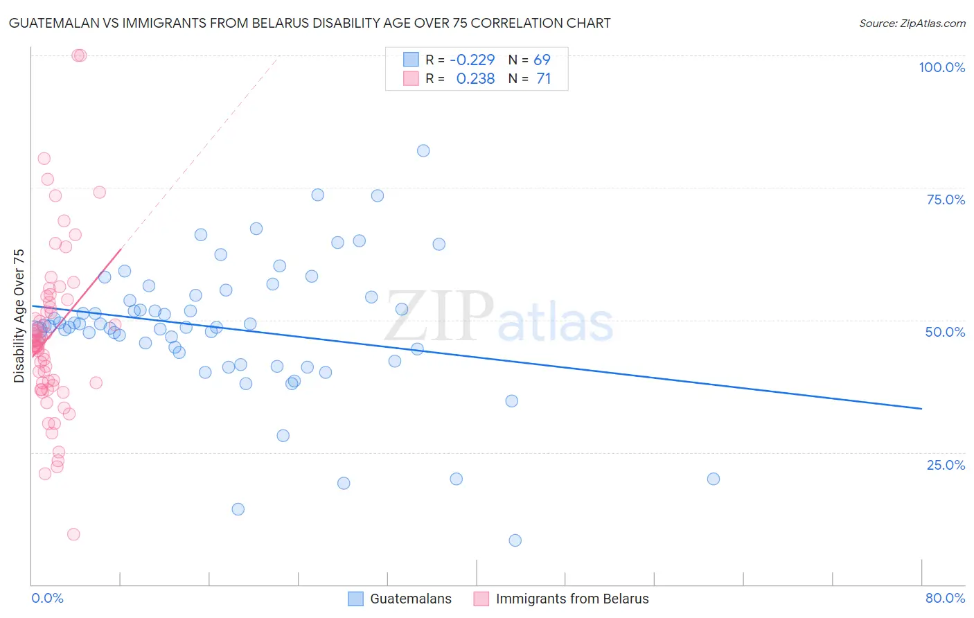 Guatemalan vs Immigrants from Belarus Disability Age Over 75