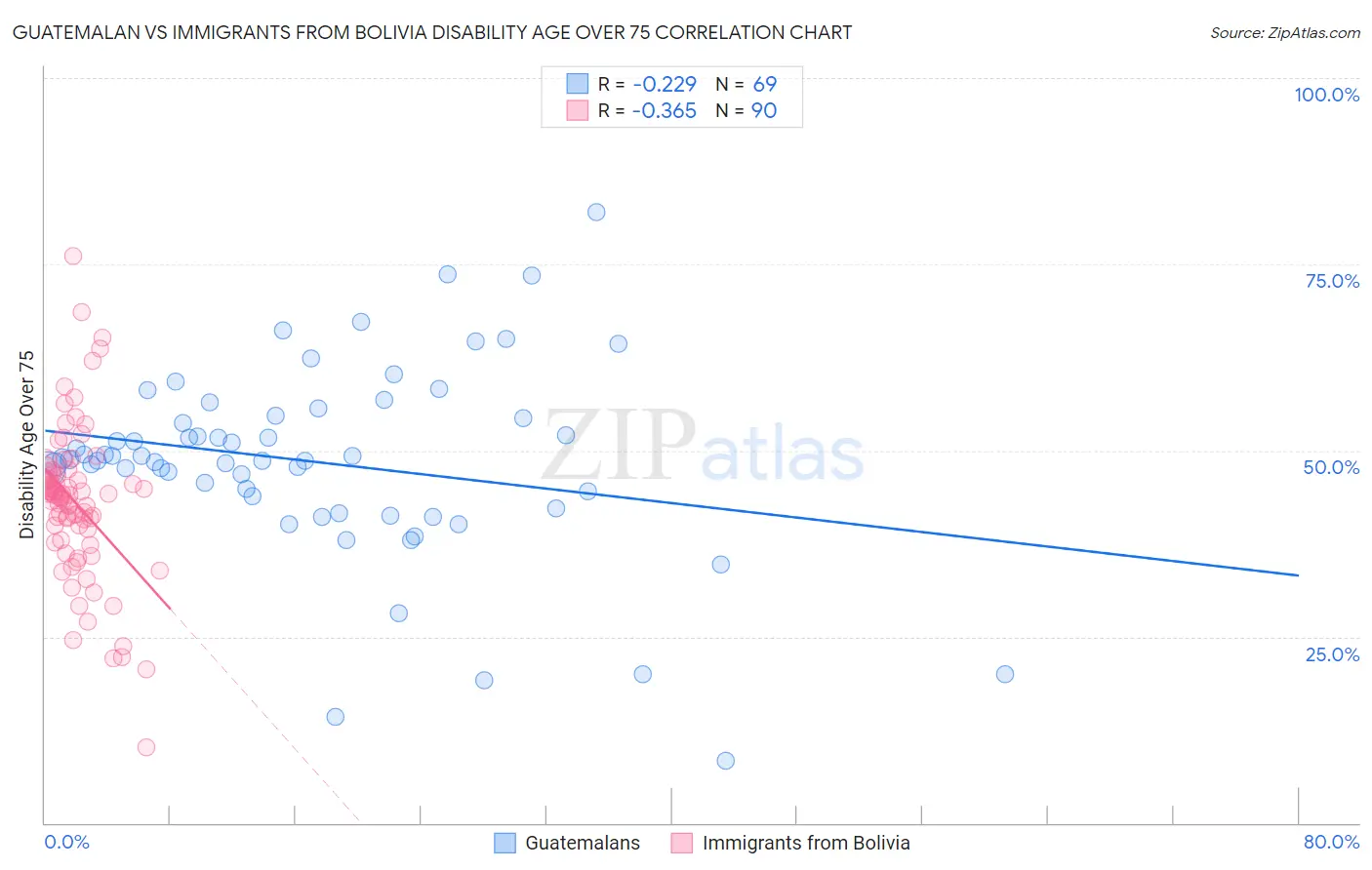 Guatemalan vs Immigrants from Bolivia Disability Age Over 75