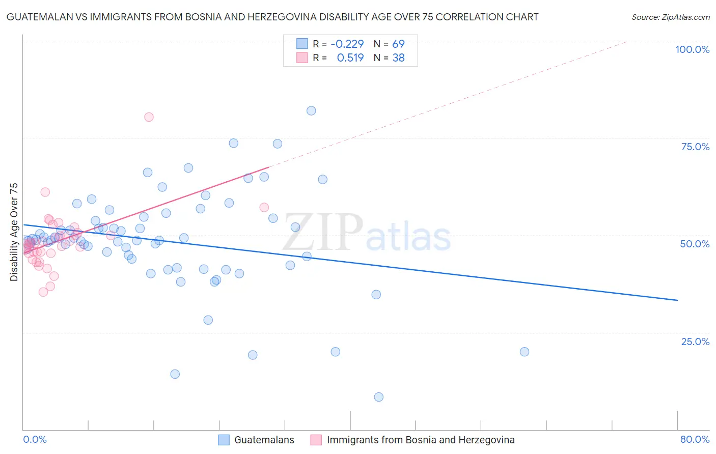 Guatemalan vs Immigrants from Bosnia and Herzegovina Disability Age Over 75