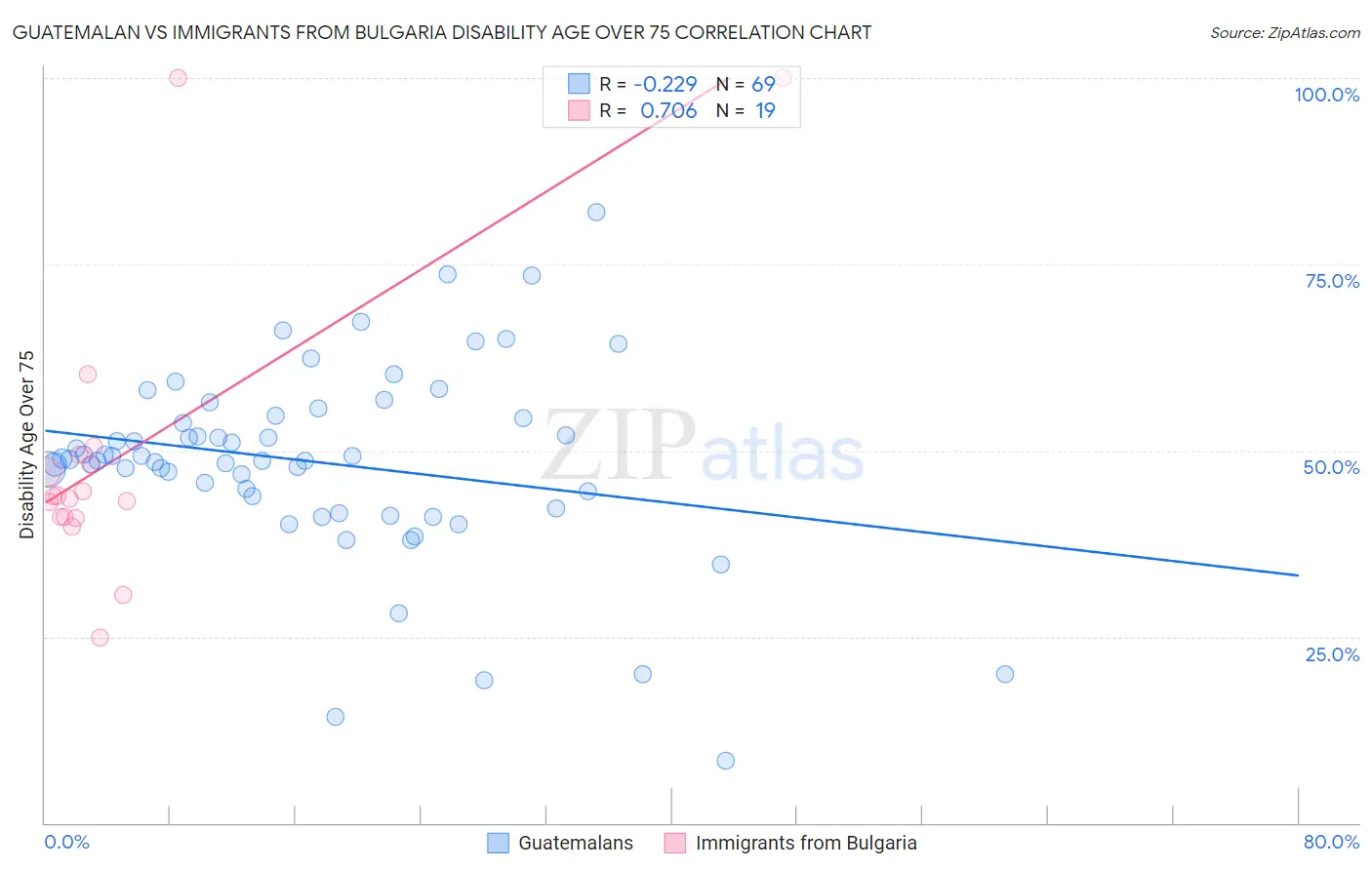 Guatemalan vs Immigrants from Bulgaria Disability Age Over 75