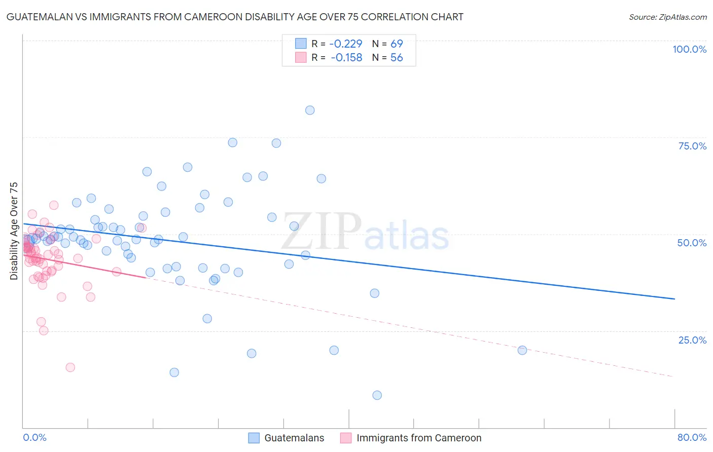 Guatemalan vs Immigrants from Cameroon Disability Age Over 75