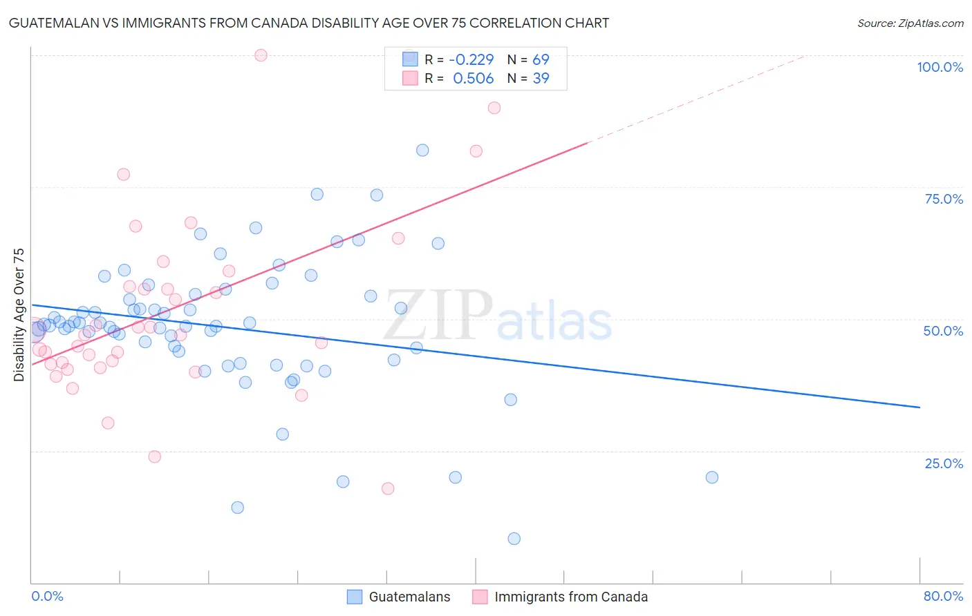 Guatemalan vs Immigrants from Canada Disability Age Over 75