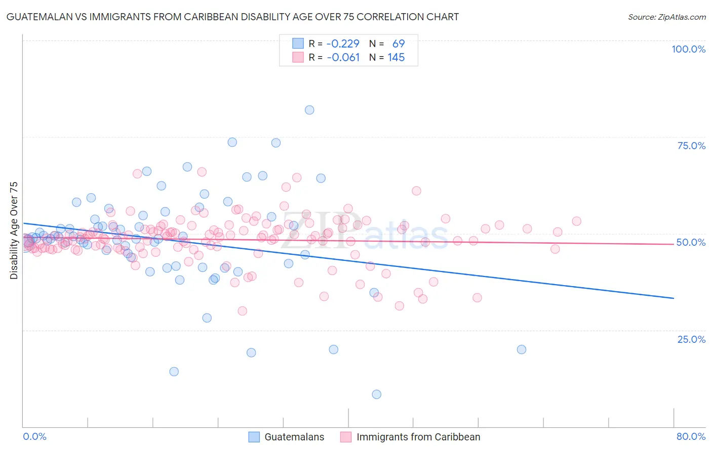 Guatemalan vs Immigrants from Caribbean Disability Age Over 75