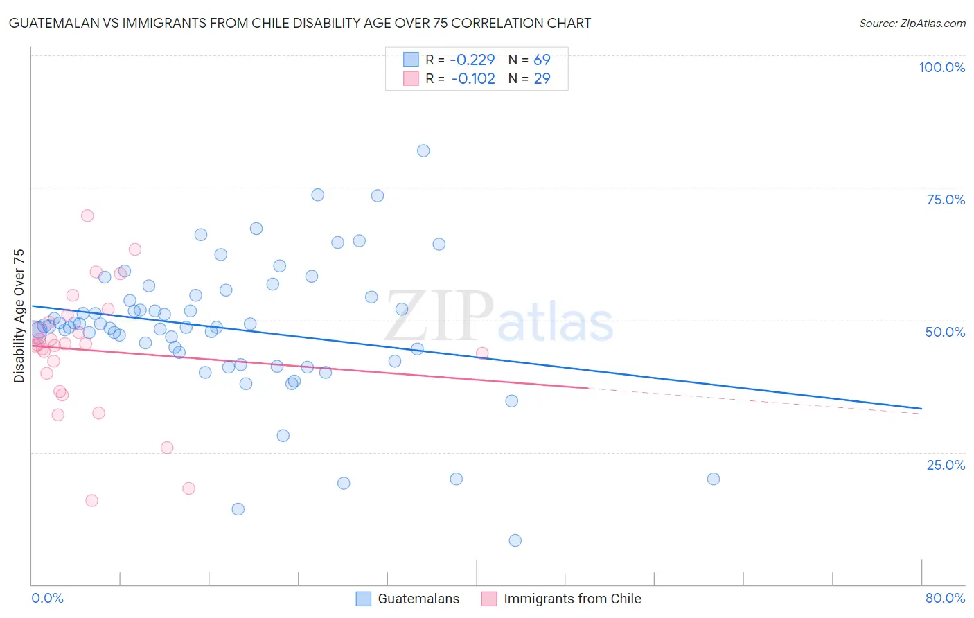 Guatemalan vs Immigrants from Chile Disability Age Over 75