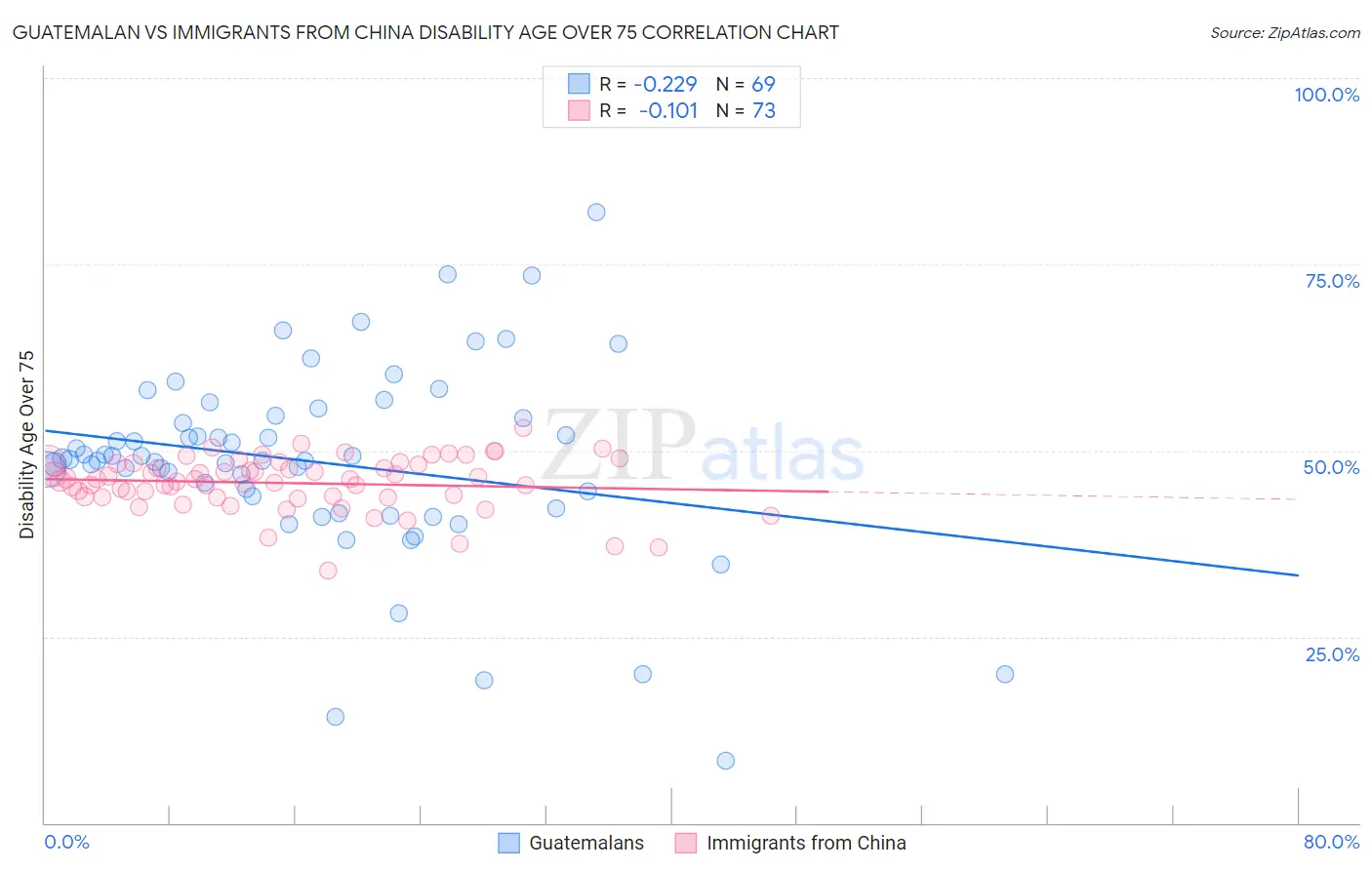 Guatemalan vs Immigrants from China Disability Age Over 75