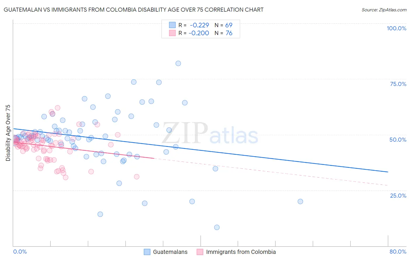 Guatemalan vs Immigrants from Colombia Disability Age Over 75