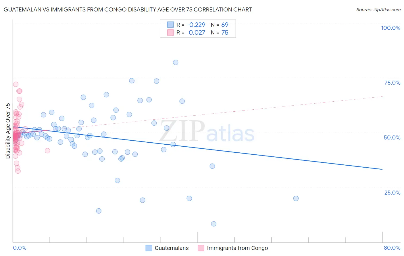Guatemalan vs Immigrants from Congo Disability Age Over 75