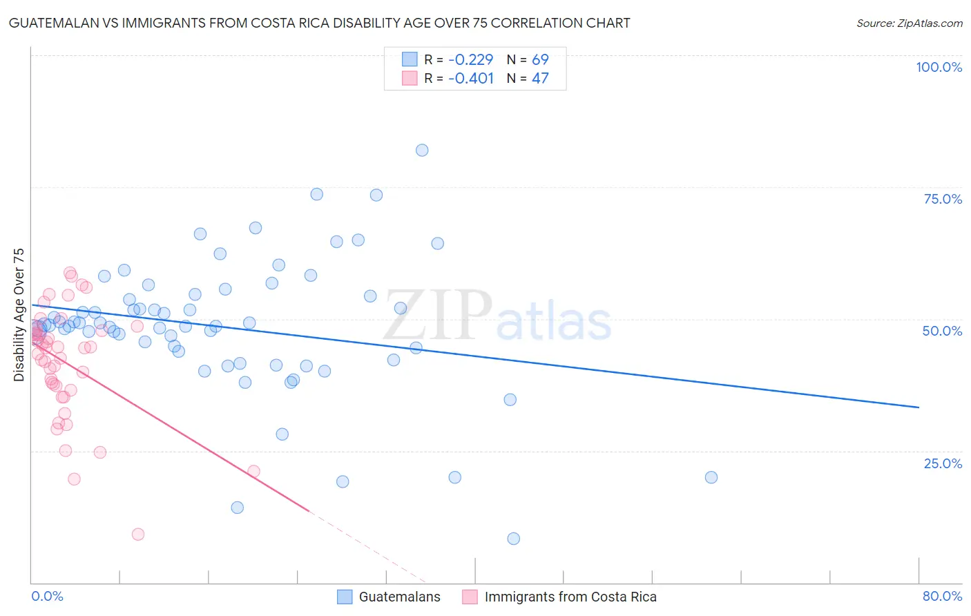 Guatemalan vs Immigrants from Costa Rica Disability Age Over 75