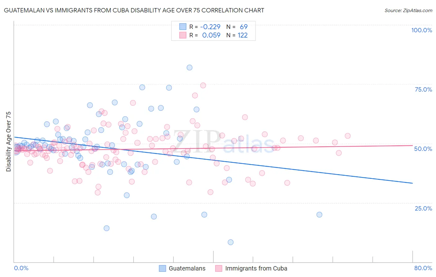 Guatemalan vs Immigrants from Cuba Disability Age Over 75