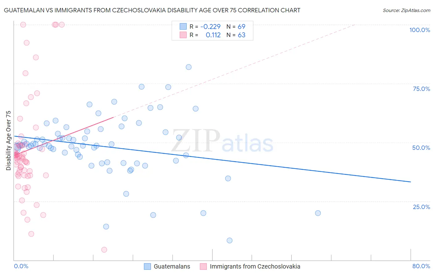 Guatemalan vs Immigrants from Czechoslovakia Disability Age Over 75