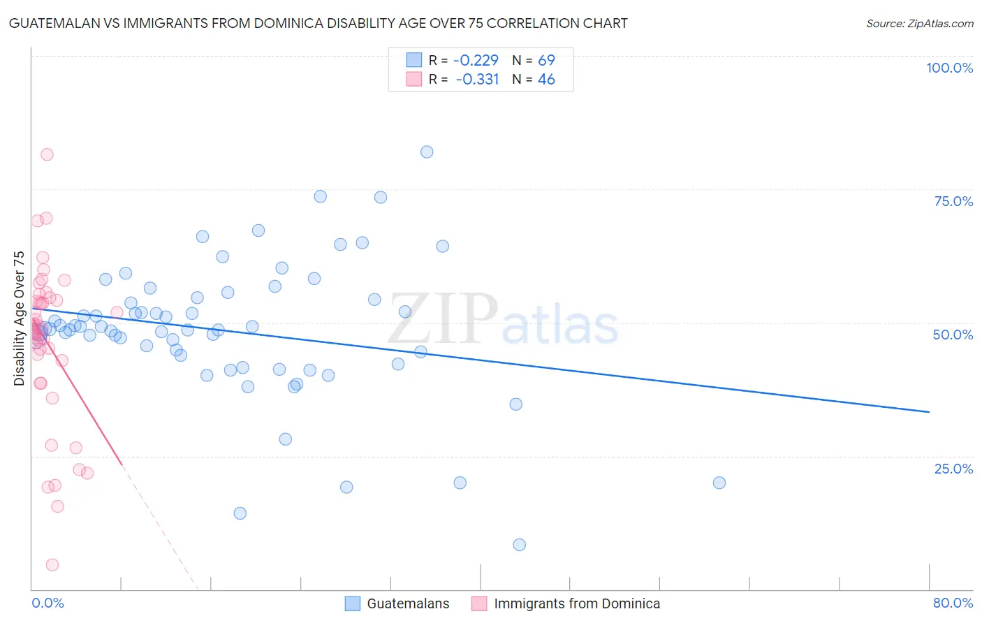 Guatemalan vs Immigrants from Dominica Disability Age Over 75
