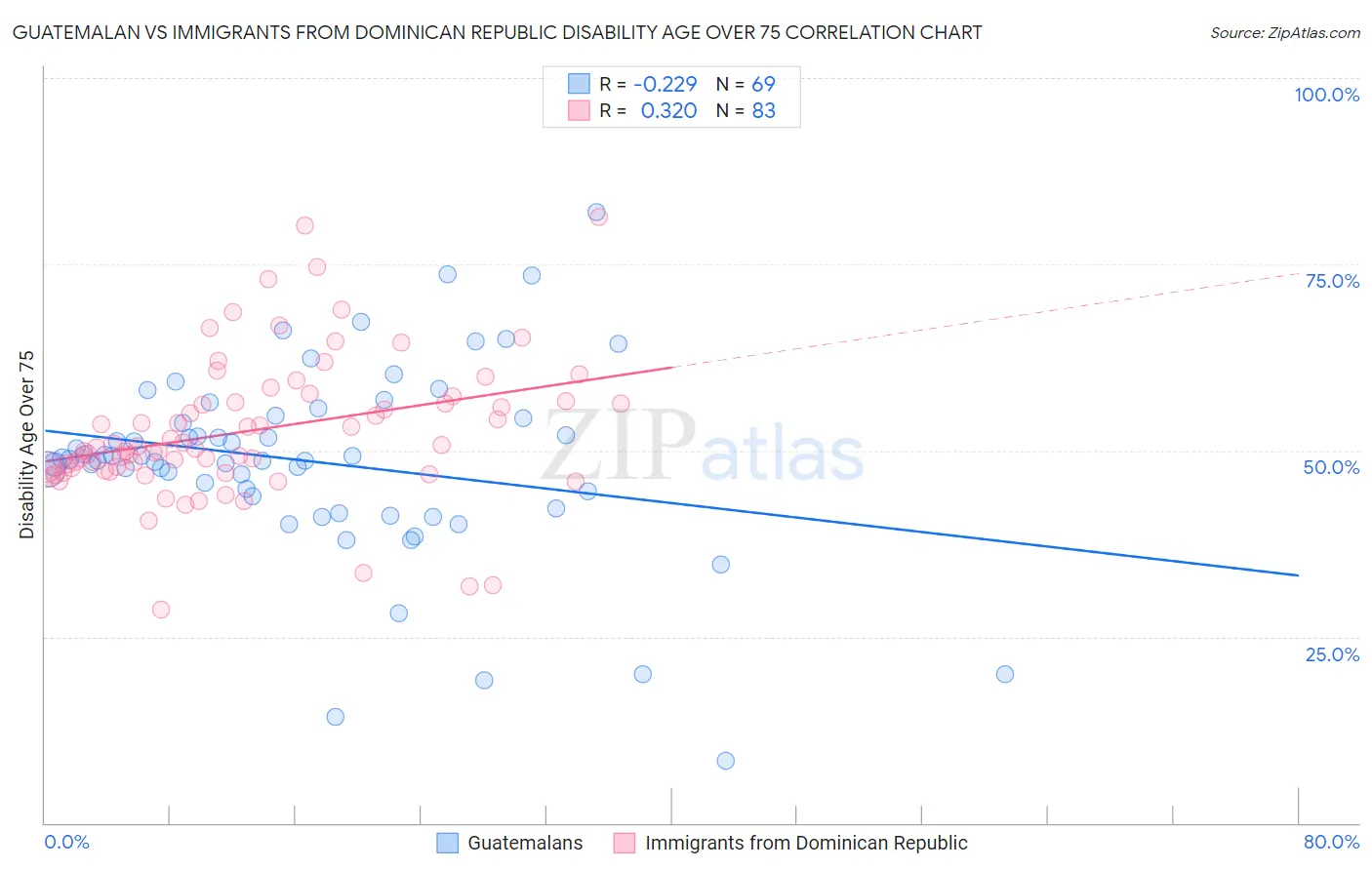 Guatemalan vs Immigrants from Dominican Republic Disability Age Over 75