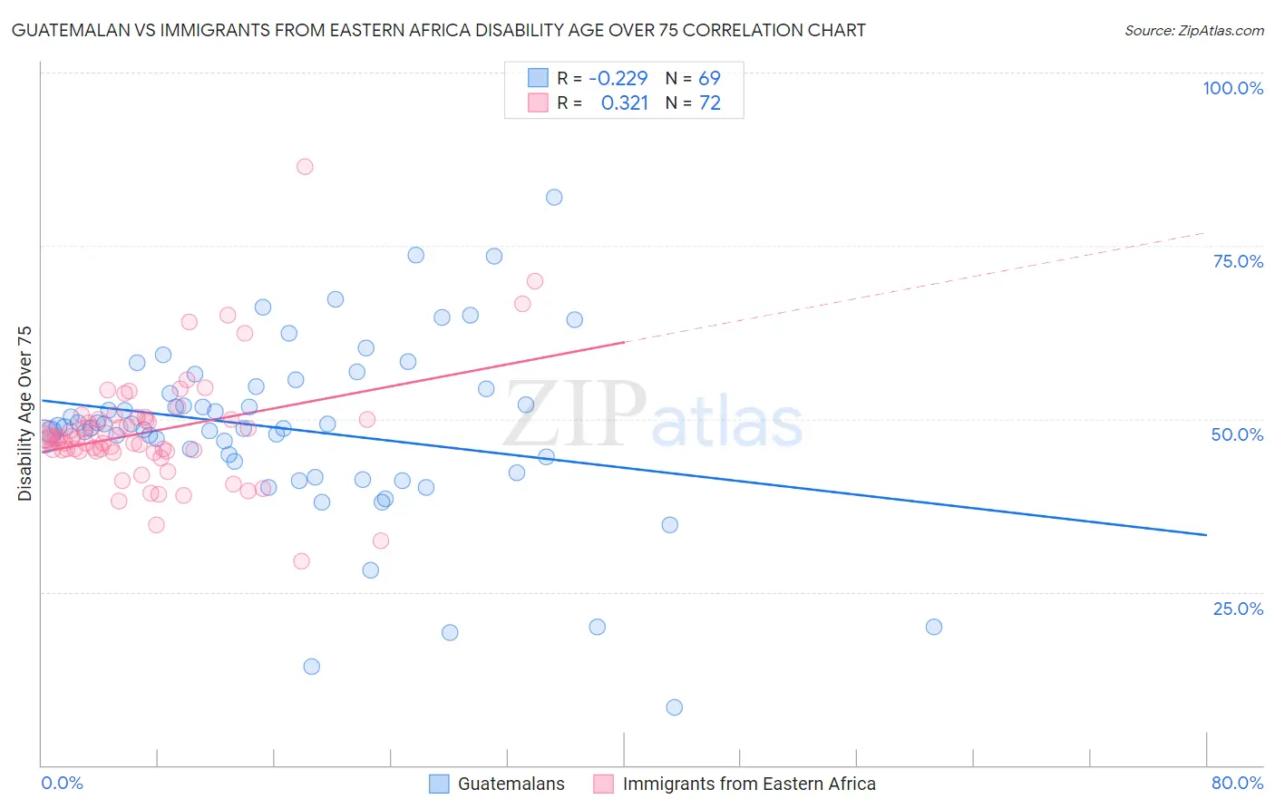 Guatemalan vs Immigrants from Eastern Africa Disability Age Over 75