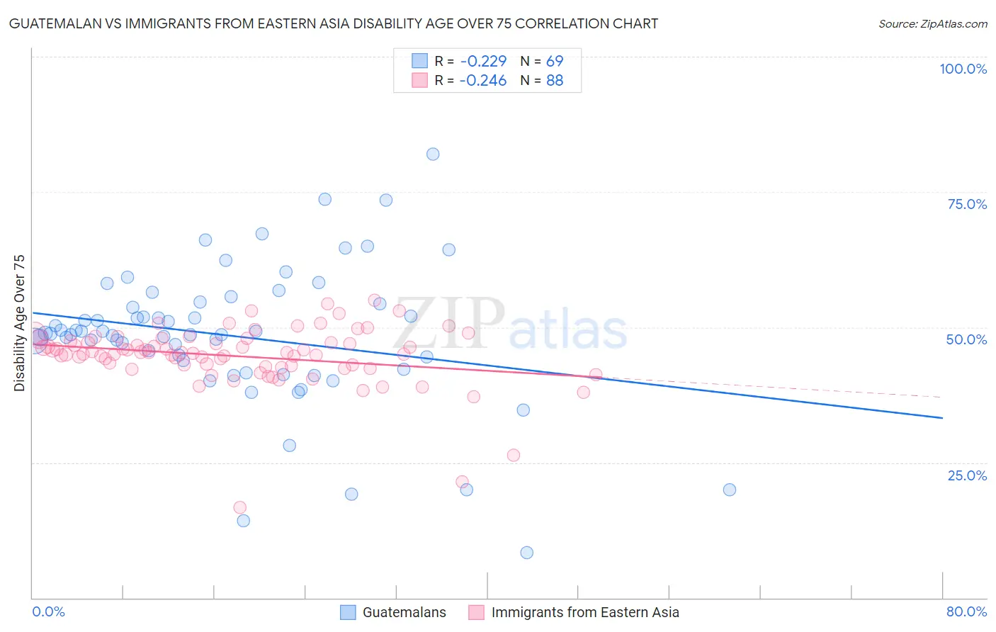 Guatemalan vs Immigrants from Eastern Asia Disability Age Over 75