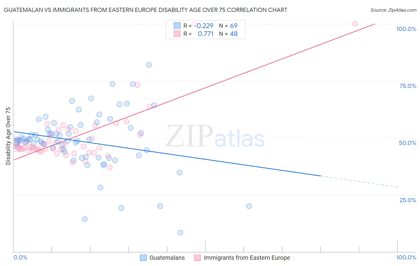 Guatemalan vs Immigrants from Eastern Europe Disability Age Over 75