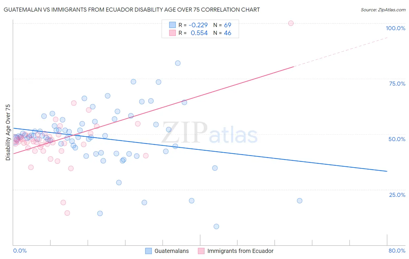 Guatemalan vs Immigrants from Ecuador Disability Age Over 75