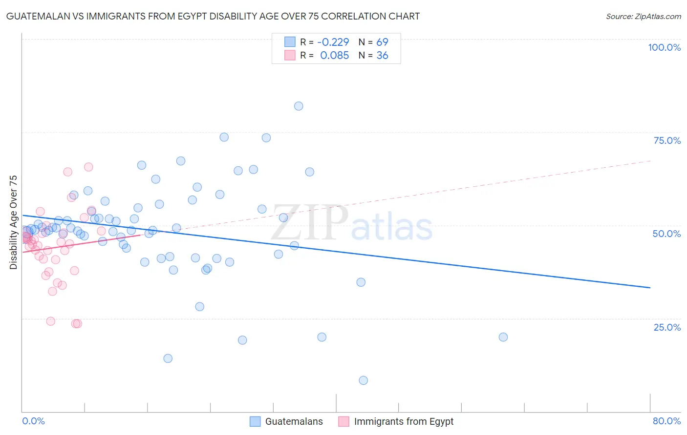 Guatemalan vs Immigrants from Egypt Disability Age Over 75
