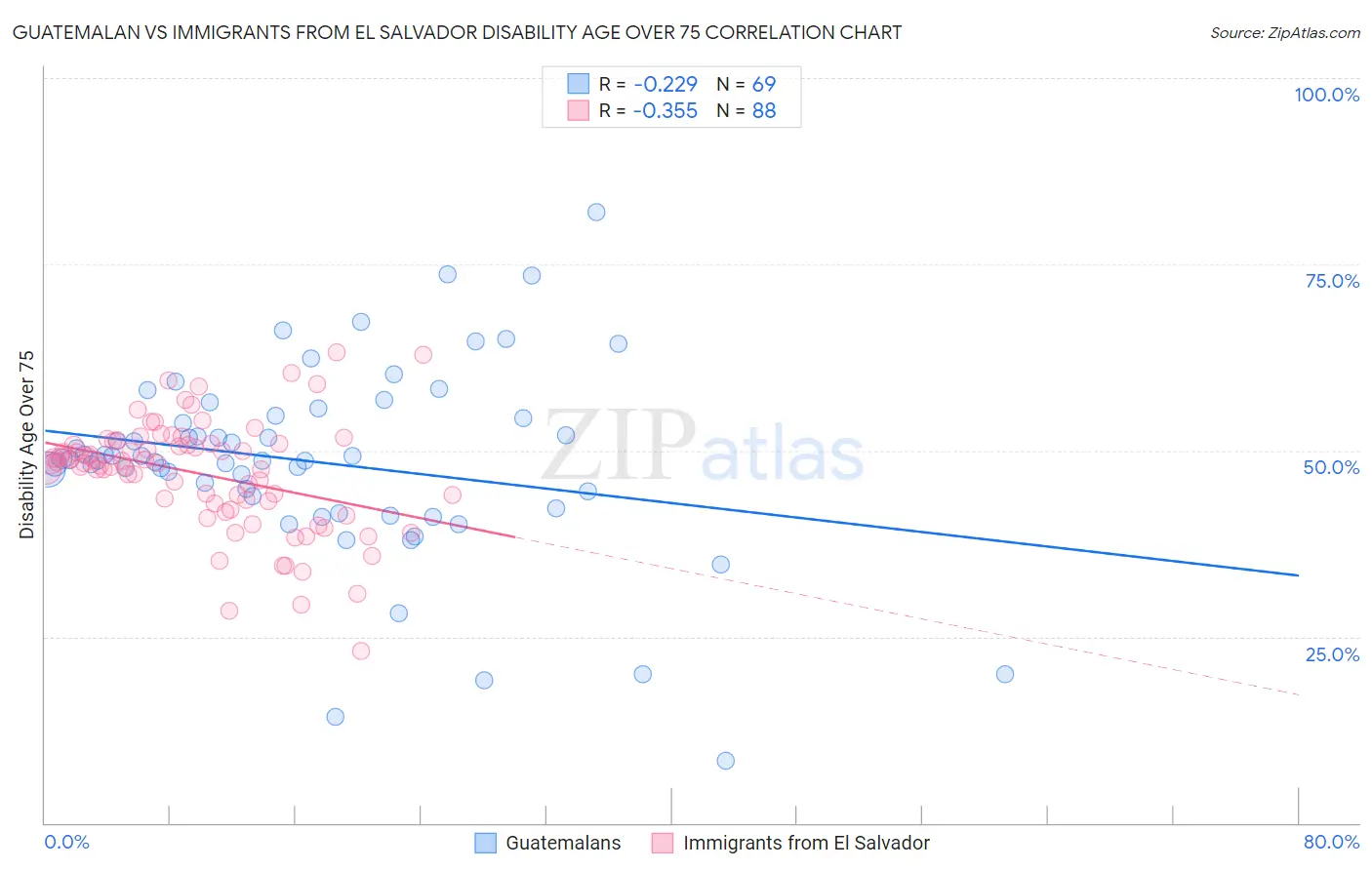 Guatemalan vs Immigrants from El Salvador Disability Age Over 75