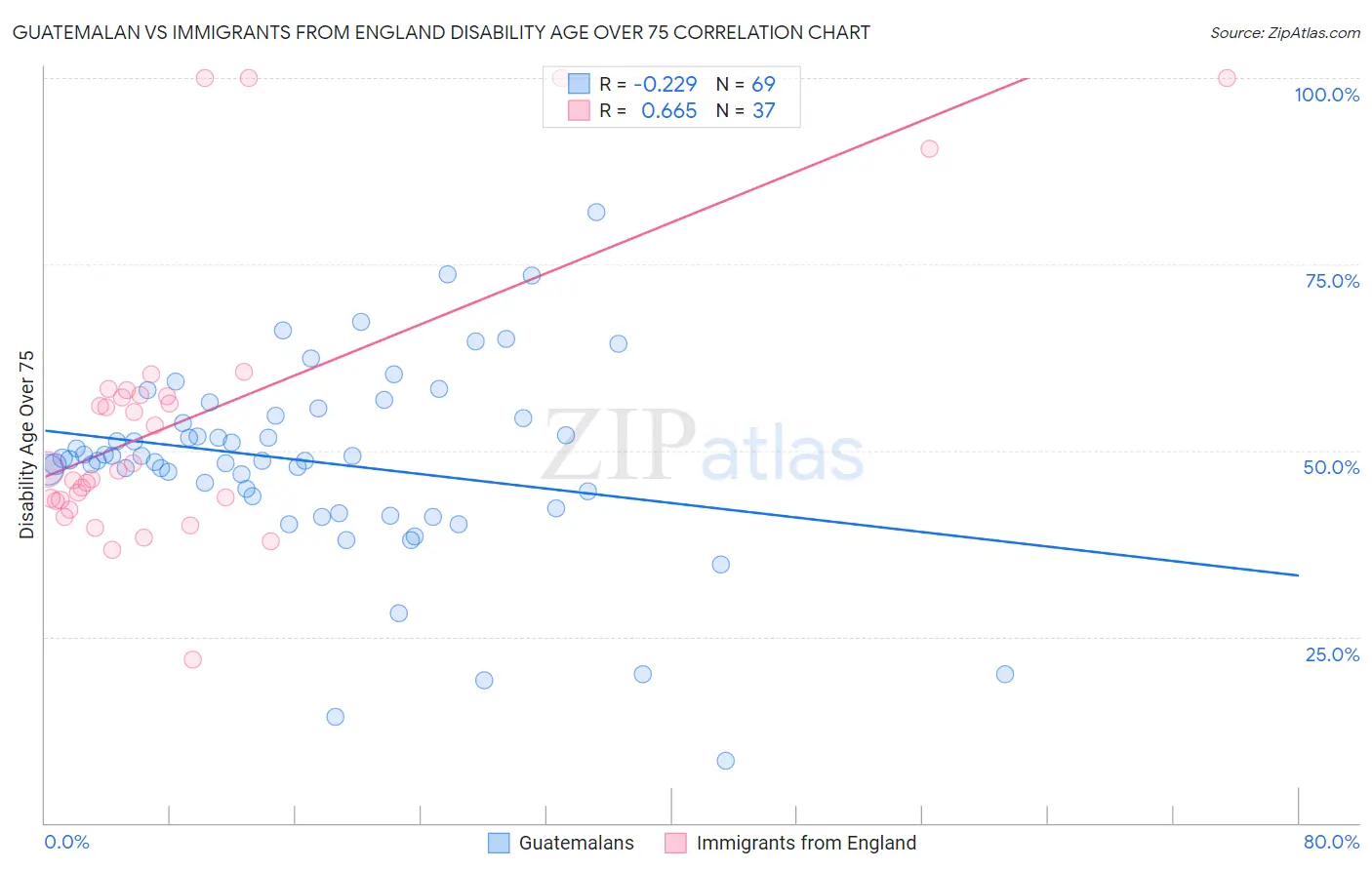 Guatemalan vs Immigrants from England Disability Age Over 75