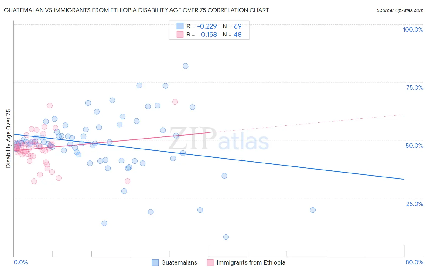 Guatemalan vs Immigrants from Ethiopia Disability Age Over 75