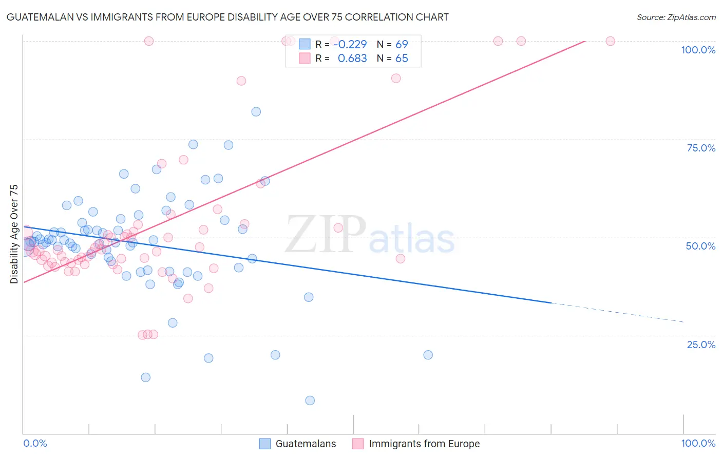 Guatemalan vs Immigrants from Europe Disability Age Over 75