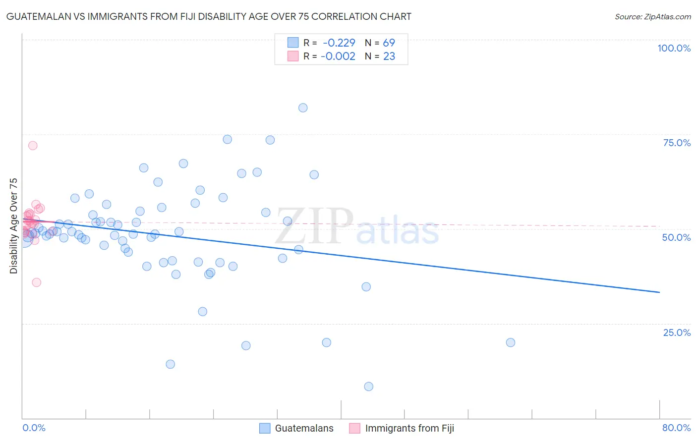 Guatemalan vs Immigrants from Fiji Disability Age Over 75