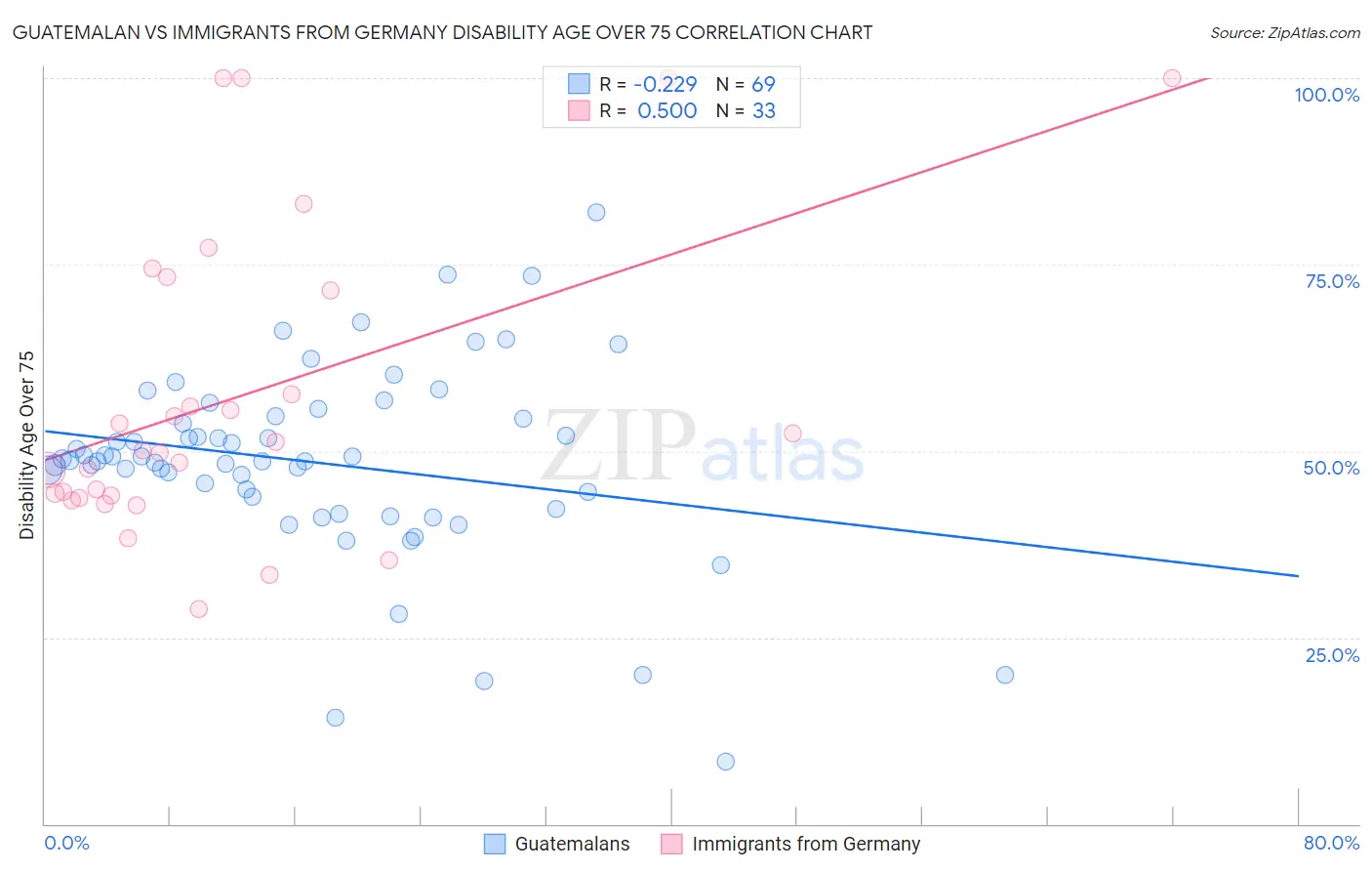 Guatemalan vs Immigrants from Germany Disability Age Over 75