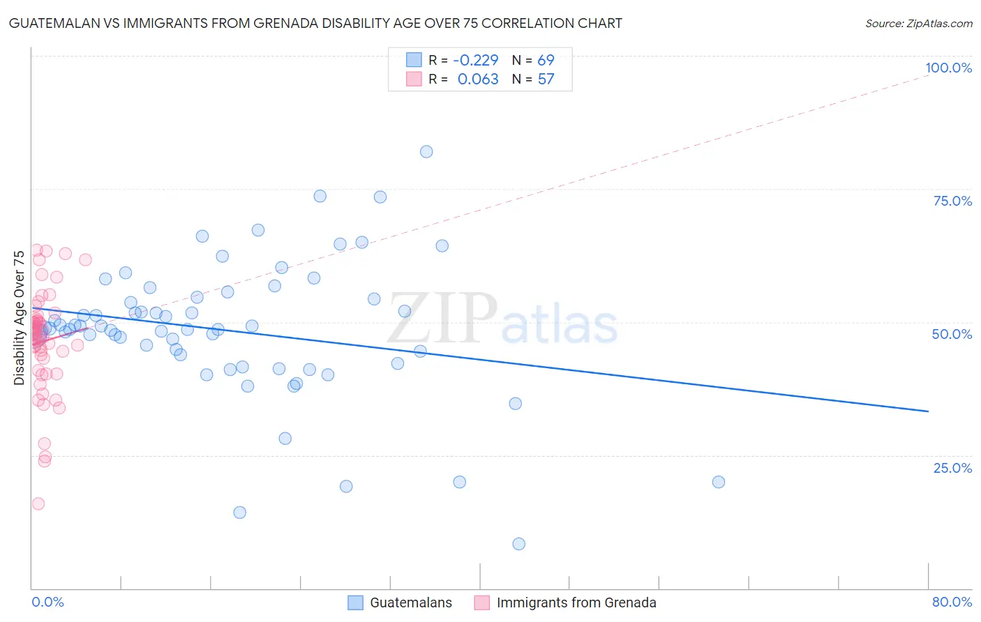 Guatemalan vs Immigrants from Grenada Disability Age Over 75