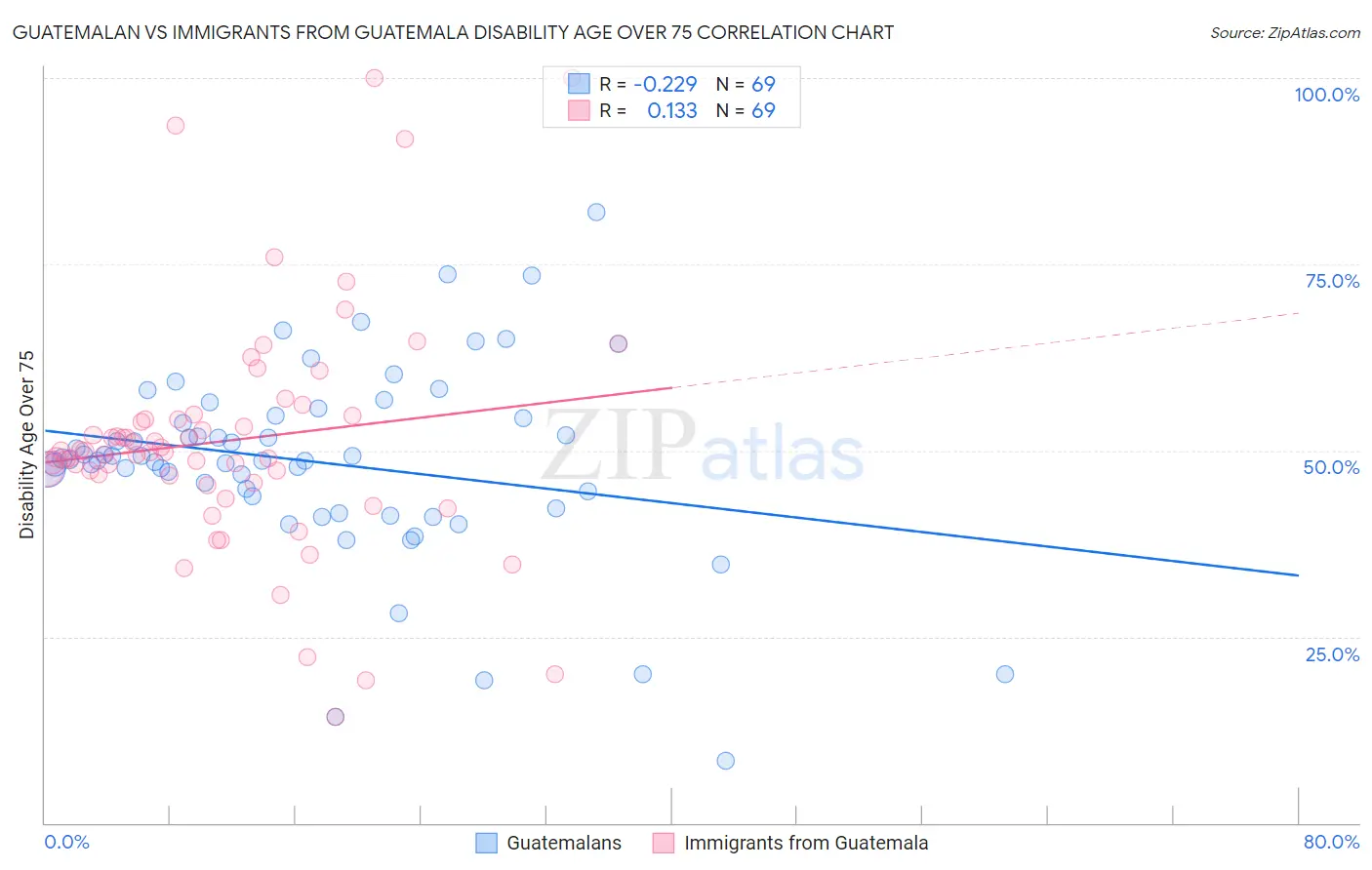 Guatemalan vs Immigrants from Guatemala Disability Age Over 75