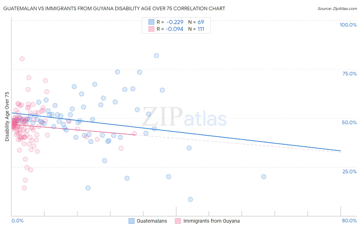 Guatemalan vs Immigrants from Guyana Disability Age Over 75
