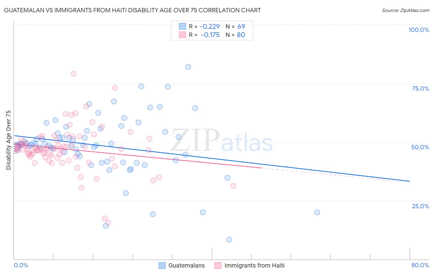 Guatemalan vs Immigrants from Haiti Disability Age Over 75