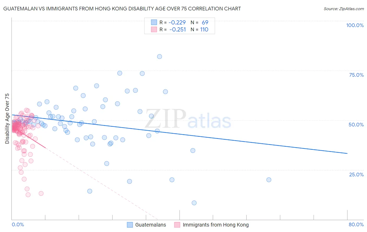 Guatemalan vs Immigrants from Hong Kong Disability Age Over 75